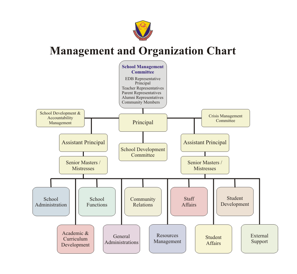 Secondary School Deped Organizational Chart Flow Chart - Secondary ...